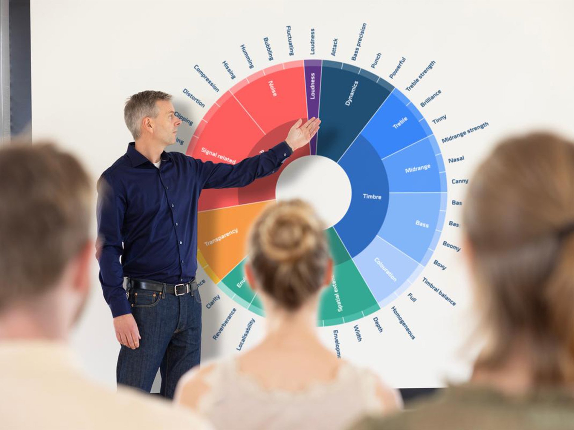 Sound wheel
