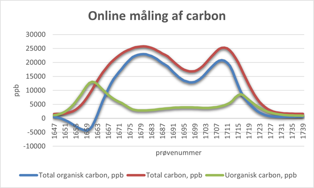 Atypisk scenarie for online måling af brøndvand