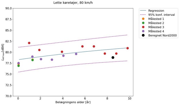 Lette køretøjer - trafikmålinger