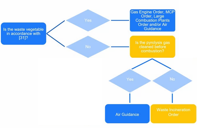 Figure 2: Regulation of emissions from the pyrolysis process