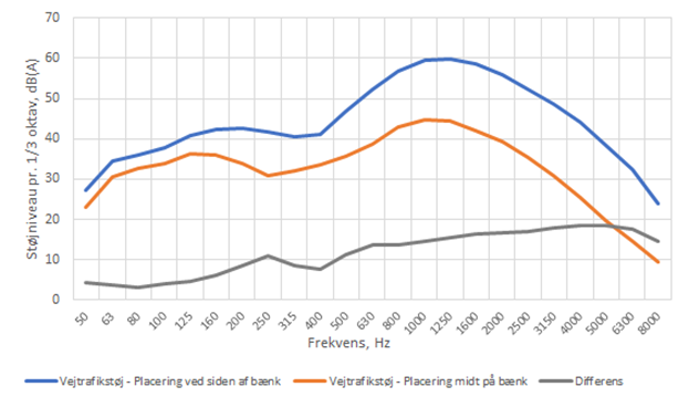 Støjen dæmpes ved forskellige frekvenser af stillebænken.png
