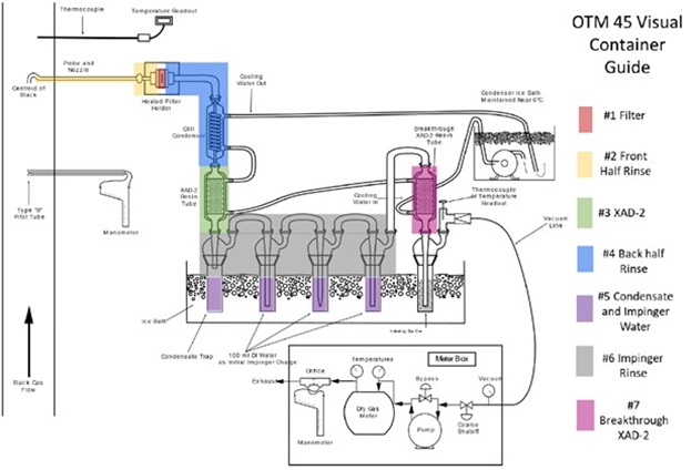 Oversigt over maaling af PFAD som beskrevet i OTM 45