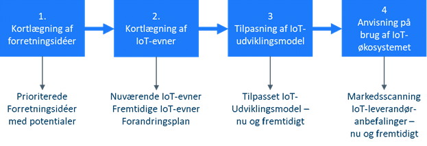 Kom godt i gang med IoT-forløb
