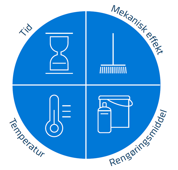 Cleaning process: Four parameters for optimised cleaning