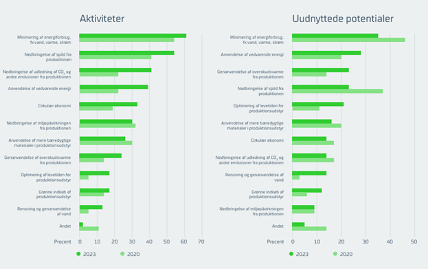 Life science-industriens aktiviteter og uudnyttede potentialer i produktionen.