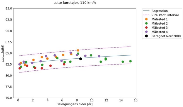 Lette køretøjer - trafikmålinger