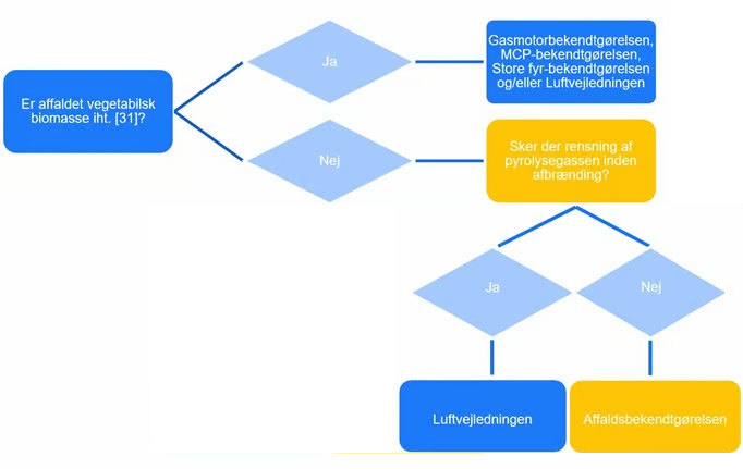 Figur 2 Regulering af emissioner fra pyrolyseprocessen