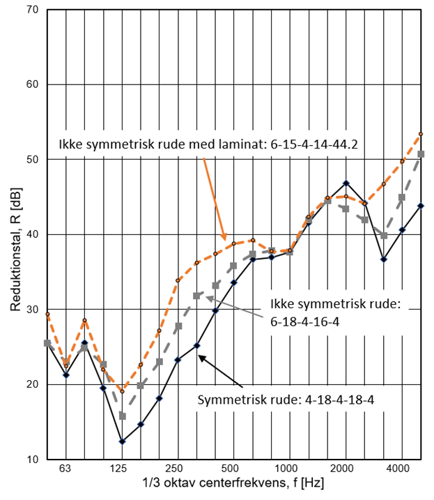 Decibel og centrefrekvens i forskellige slags ruder