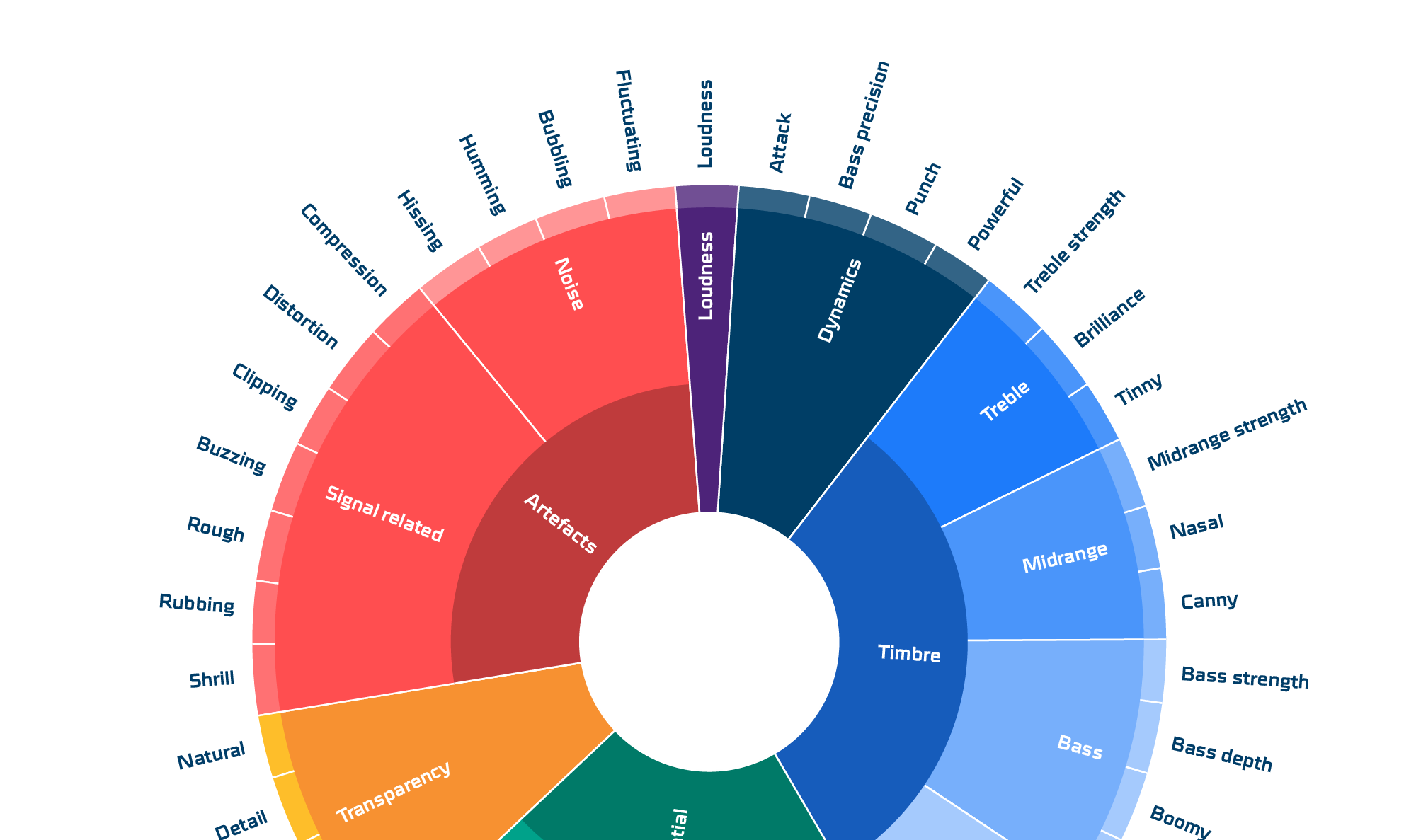 Sound wheel - a common language for describing sound