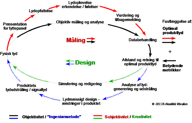 Iterativ proces for optimering af produktlyd