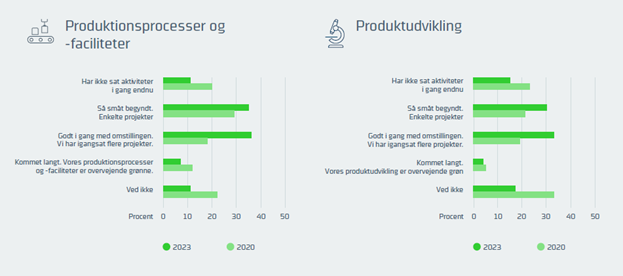 Grøn omstilling har fået et meget større fokus i life science-industrien fra 2020 til 2023.
