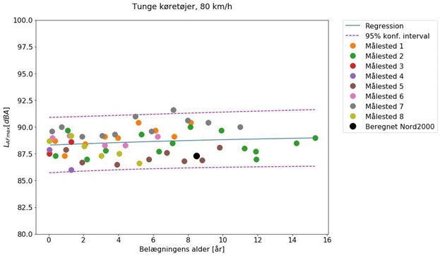 Tunge køretøjer - trafikmålinger