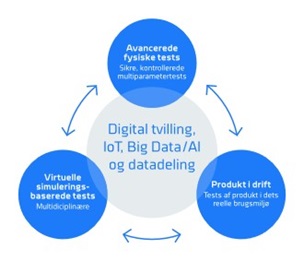 Hybride tests som en kombination af fysiske test, virtuelle modeller og digitale teknologier