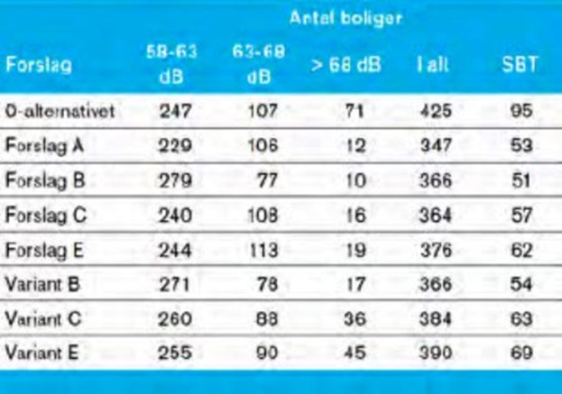 Noise loaded houses along the route for the EIA