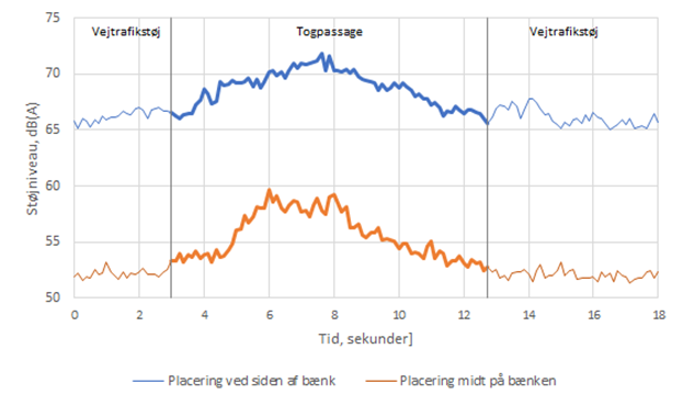 Niveauregistrering af hvor meget støjen dæmpes fra vejtrafik og togpassage.png