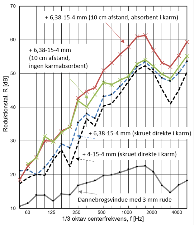 Laboratoriemåling af lydisolation