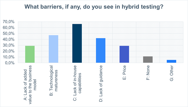 Figur 2: Mulige forhindringer for at implementere hybride tests