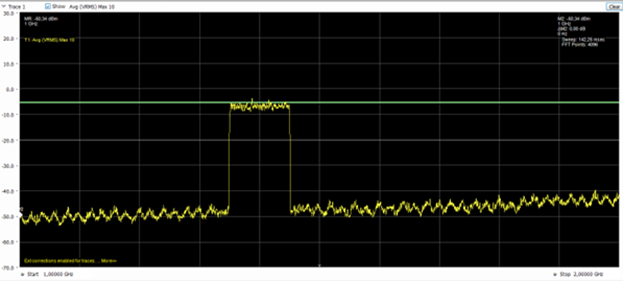 Figur 1. Eksempel på et 100 MHz bredt testsignal i henhold til nyeste teststandard